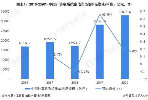 2022年中國計(jì)算機(jī)系統(tǒng)集成行業(yè) 市場規(guī)模波動上升與未來發(fā)展趨勢分析